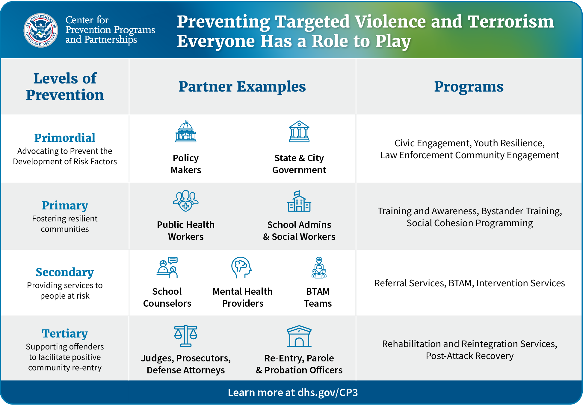 Center for Prevention Programs and Partnerships - Preventing Targeted Violence and Terrorism Everyone Has a Role to Play
Levels of Prevention. Primordial: Advocating to Prevent the Development of Risk Factors. Ex: Policy Makers, State & City Government. Programs include civic engagement, youth resilience, law enforcement community engagement. Primary: Fostering resilient communities. Ex: Public Health workers, School Admins & Social Workers. Programs include training and awareness, bystander training, social cohesion programming. Secondary: Providing services to people at risk. Ex: School counselors, mental health providers, BTAM teams. Programs include referral services, BTAM, intervention services. Tertiary: Supporting offenders to facilitate positive community re-entry. Ex: judges; prosecutors; defense attorneys; re-entry, parole & probation officers. Programs include rehabilitation and reintegration services, post-attack recovery.
Learn more at dhs.gov/CP3